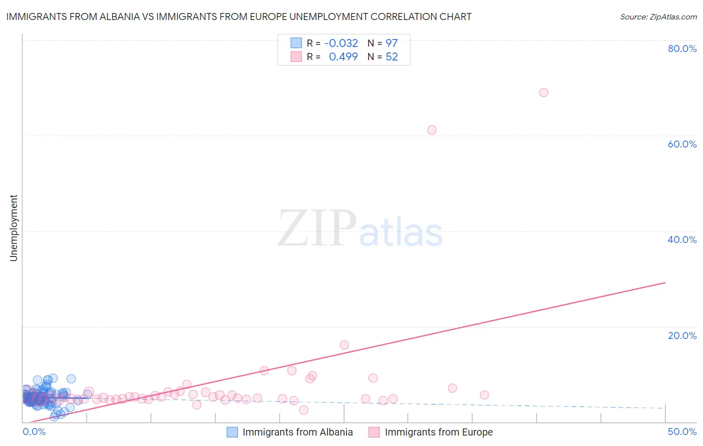 Immigrants from Albania vs Immigrants from Europe Unemployment