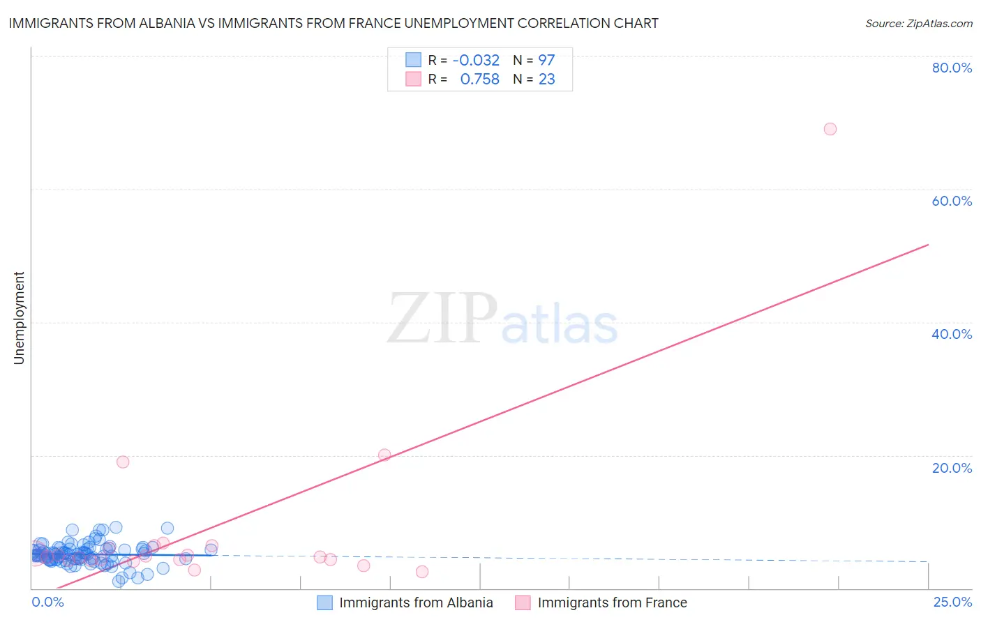 Immigrants from Albania vs Immigrants from France Unemployment