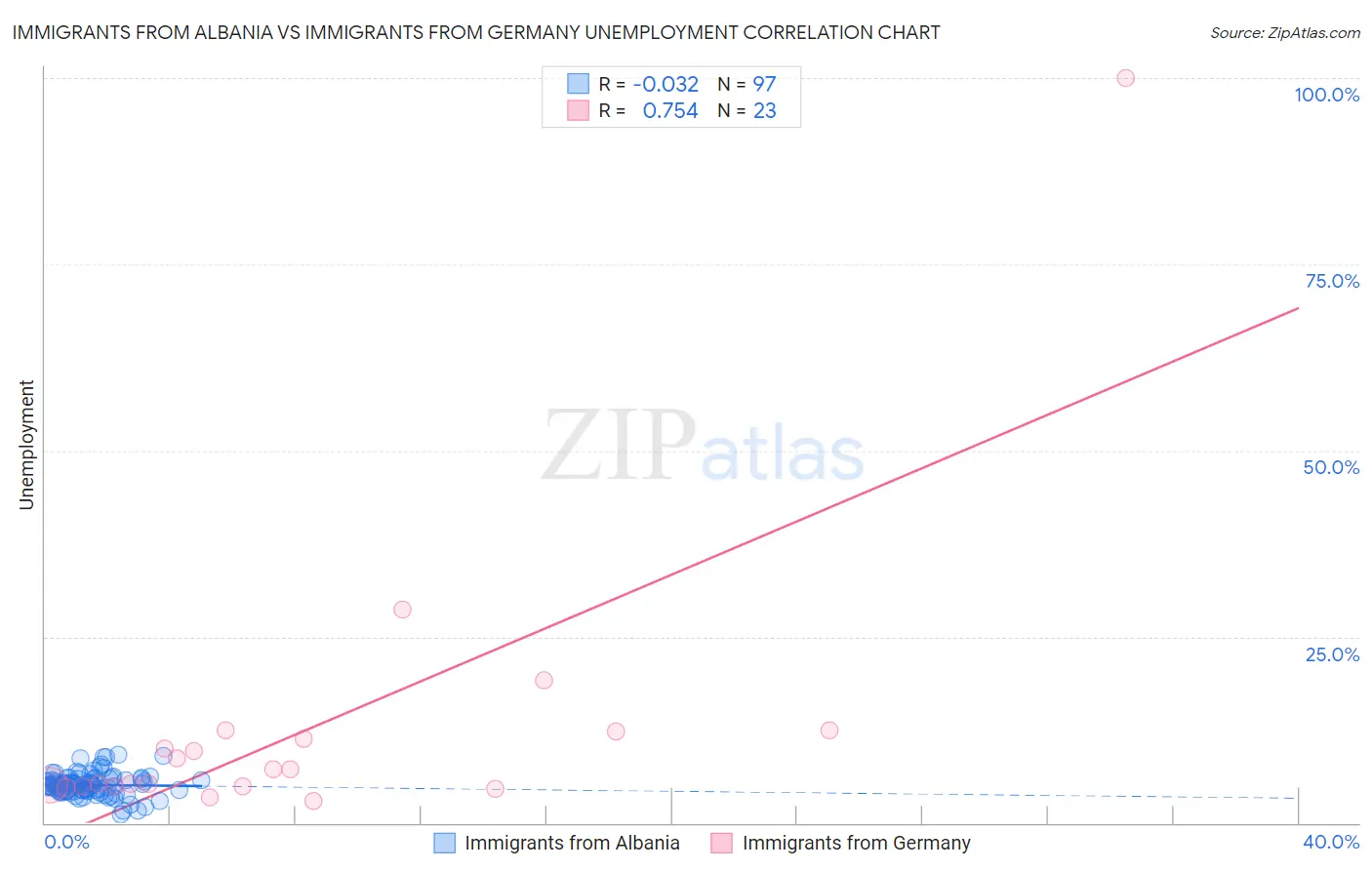 Immigrants from Albania vs Immigrants from Germany Unemployment