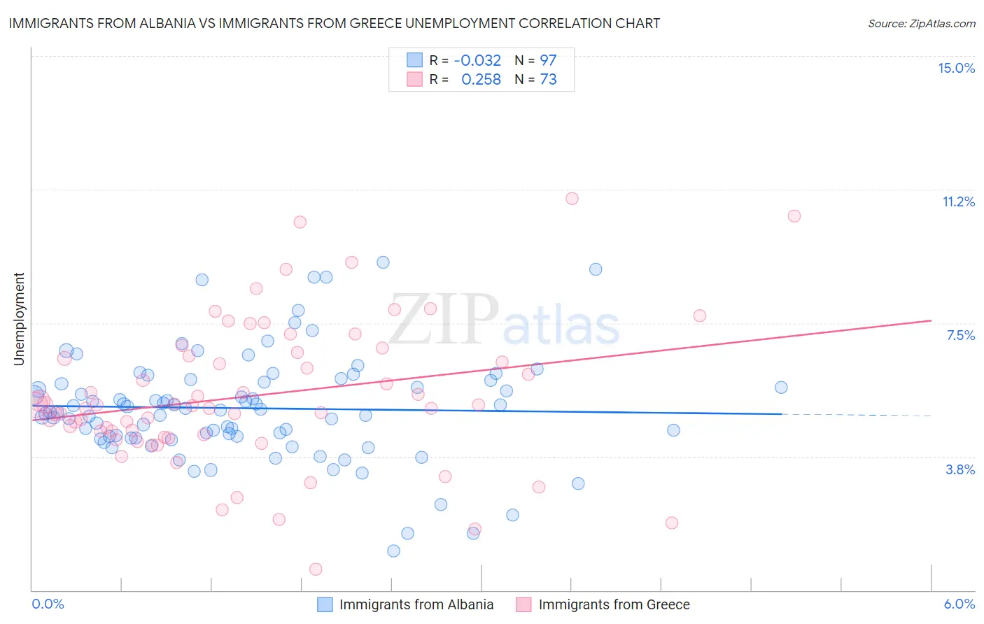 Immigrants from Albania vs Immigrants from Greece Unemployment