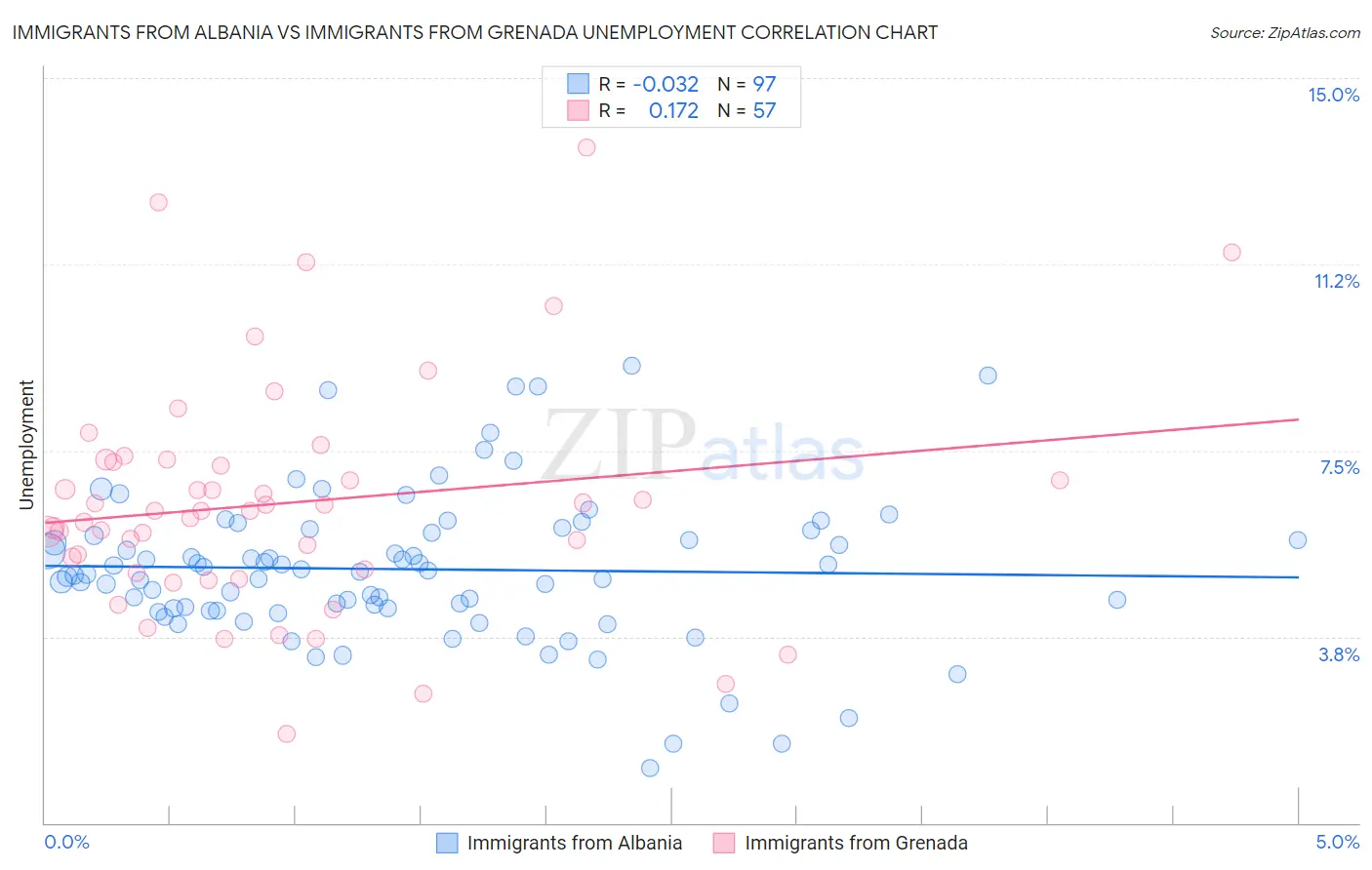Immigrants from Albania vs Immigrants from Grenada Unemployment