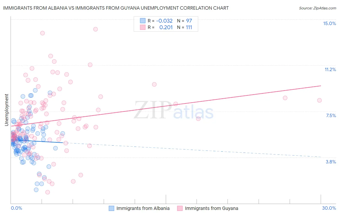 Immigrants from Albania vs Immigrants from Guyana Unemployment
