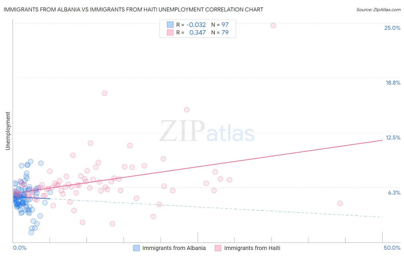 Immigrants from Albania vs Immigrants from Haiti Unemployment