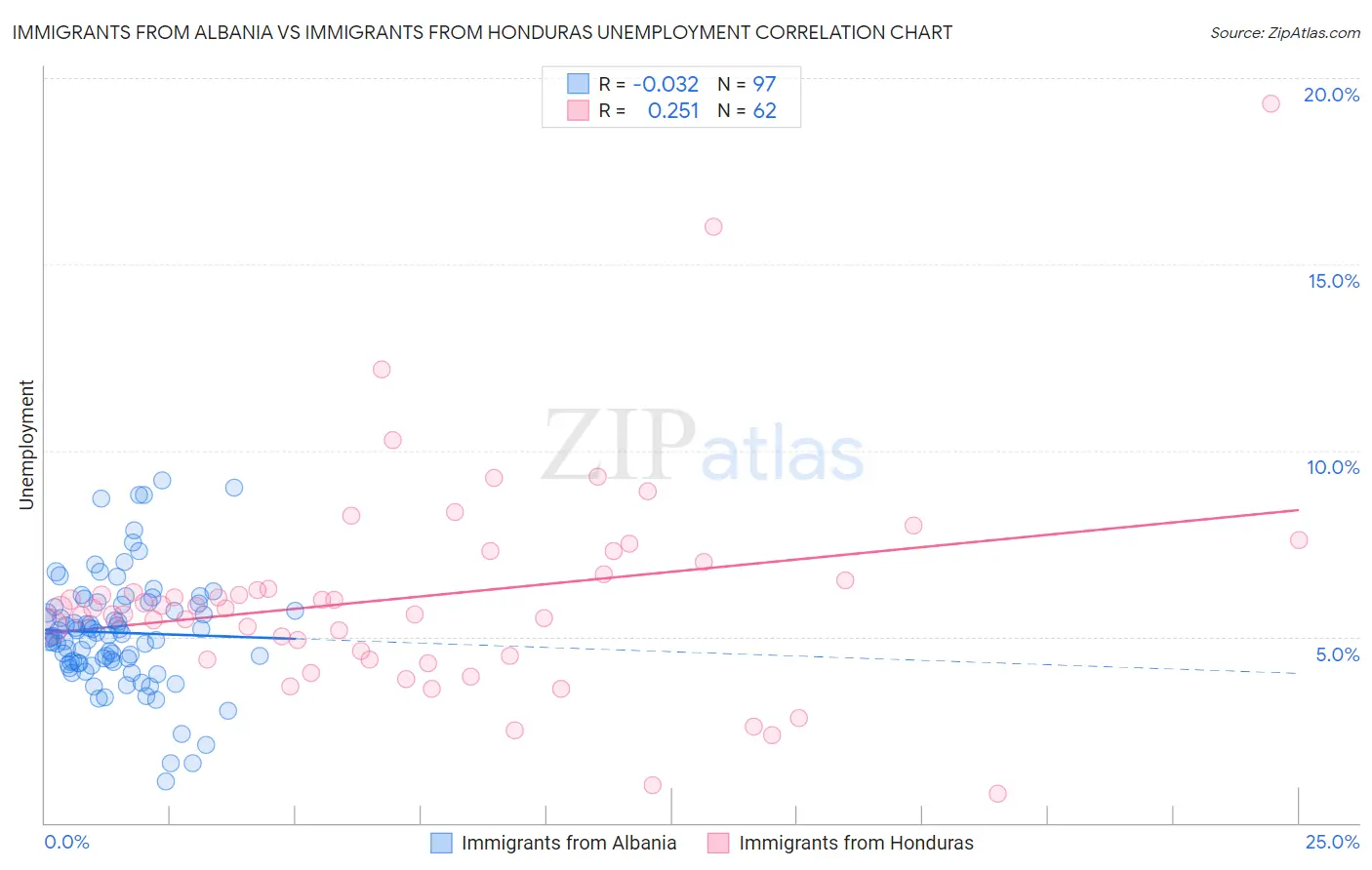 Immigrants from Albania vs Immigrants from Honduras Unemployment