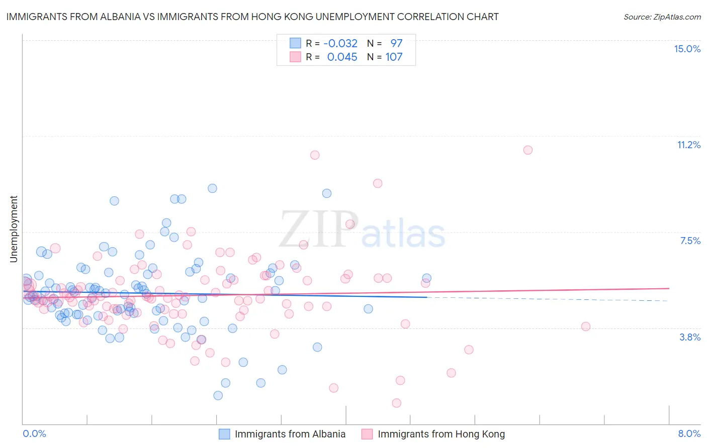 Immigrants from Albania vs Immigrants from Hong Kong Unemployment