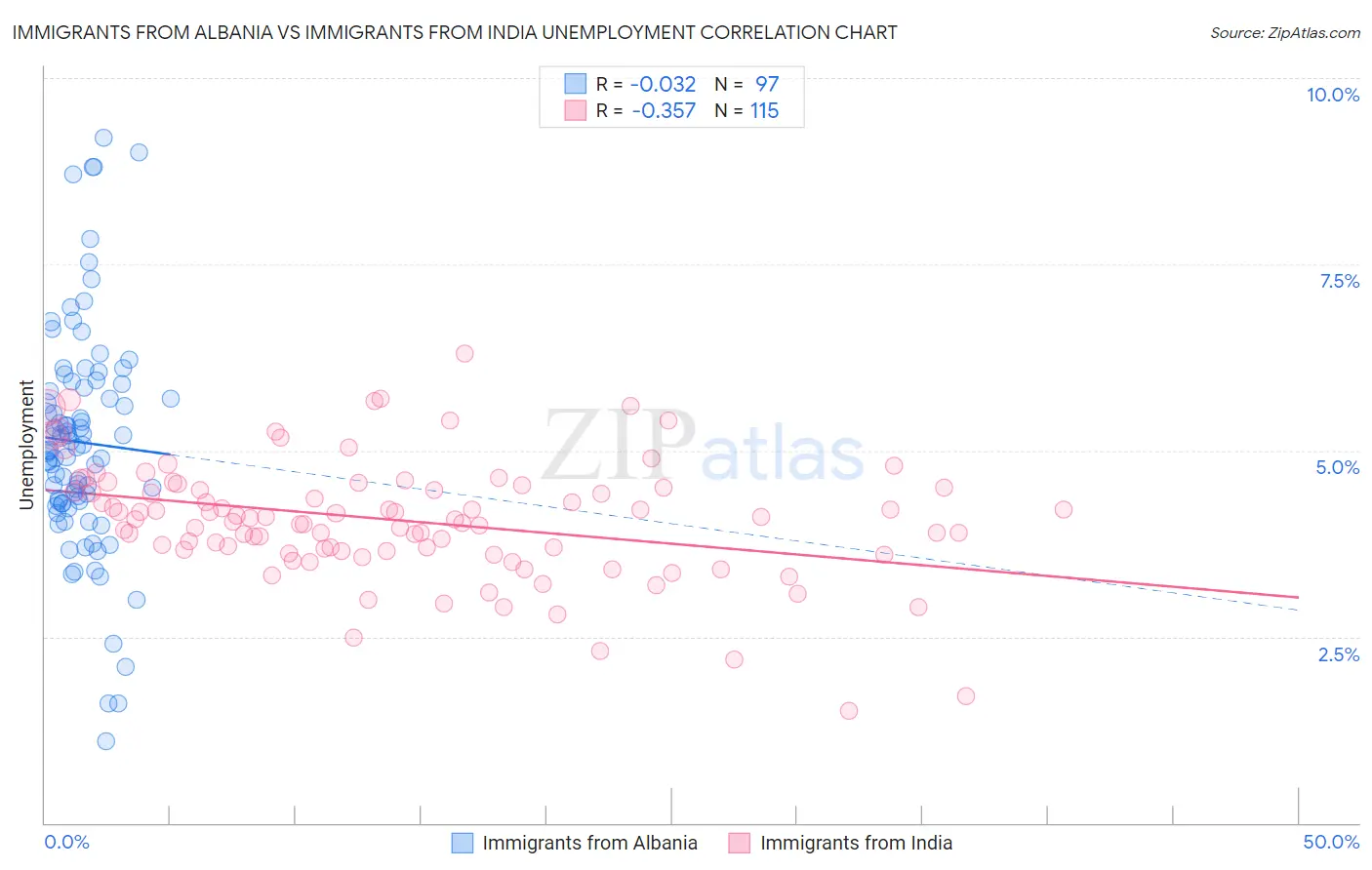 Immigrants from Albania vs Immigrants from India Unemployment