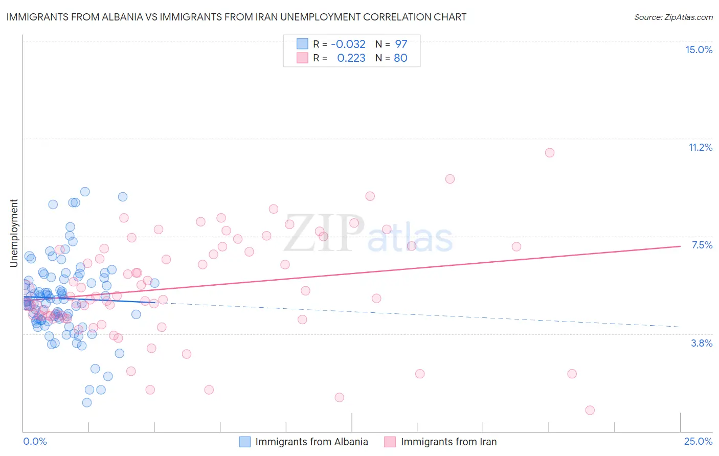 Immigrants from Albania vs Immigrants from Iran Unemployment