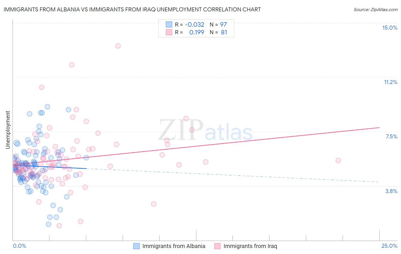 Immigrants from Albania vs Immigrants from Iraq Unemployment