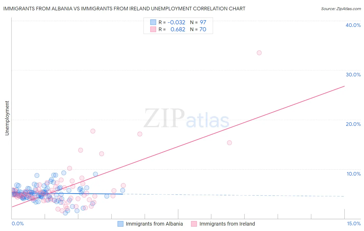 Immigrants from Albania vs Immigrants from Ireland Unemployment