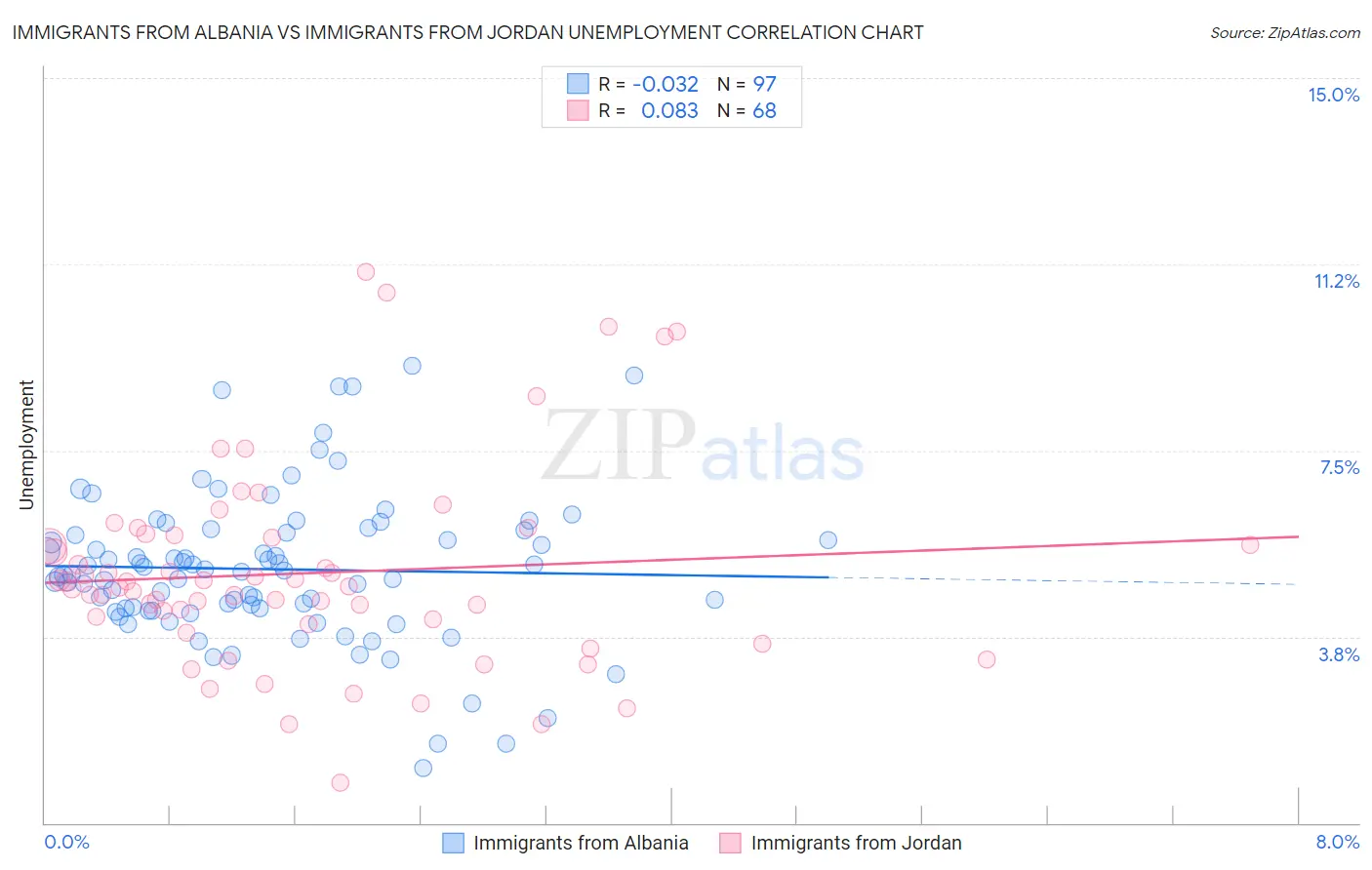 Immigrants from Albania vs Immigrants from Jordan Unemployment