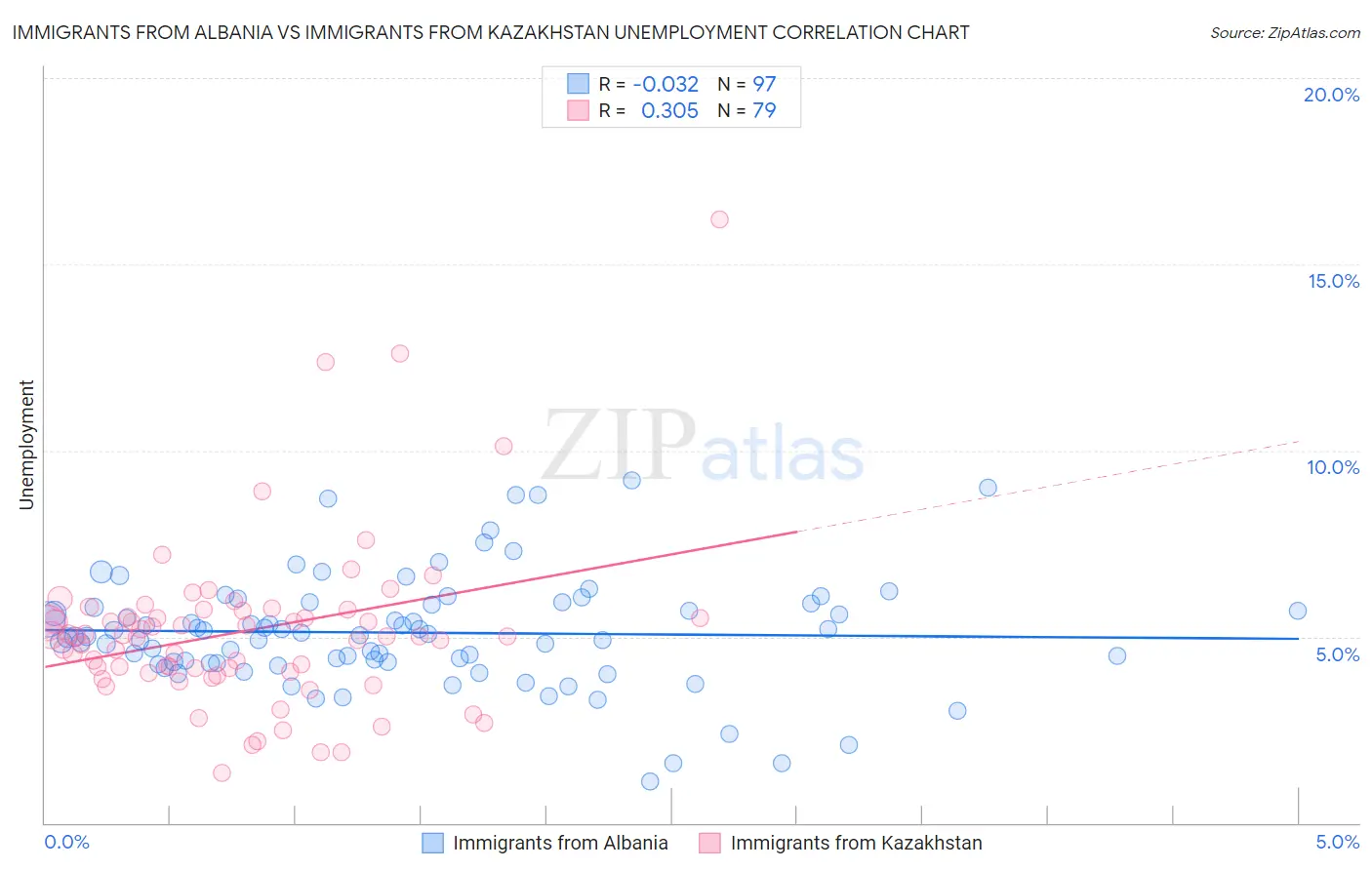 Immigrants from Albania vs Immigrants from Kazakhstan Unemployment