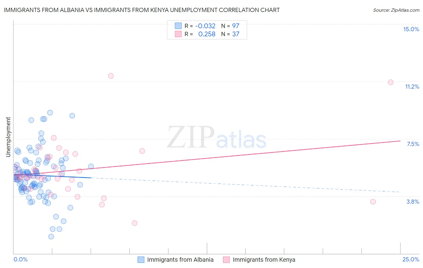 Immigrants from Albania vs Immigrants from Kenya Unemployment