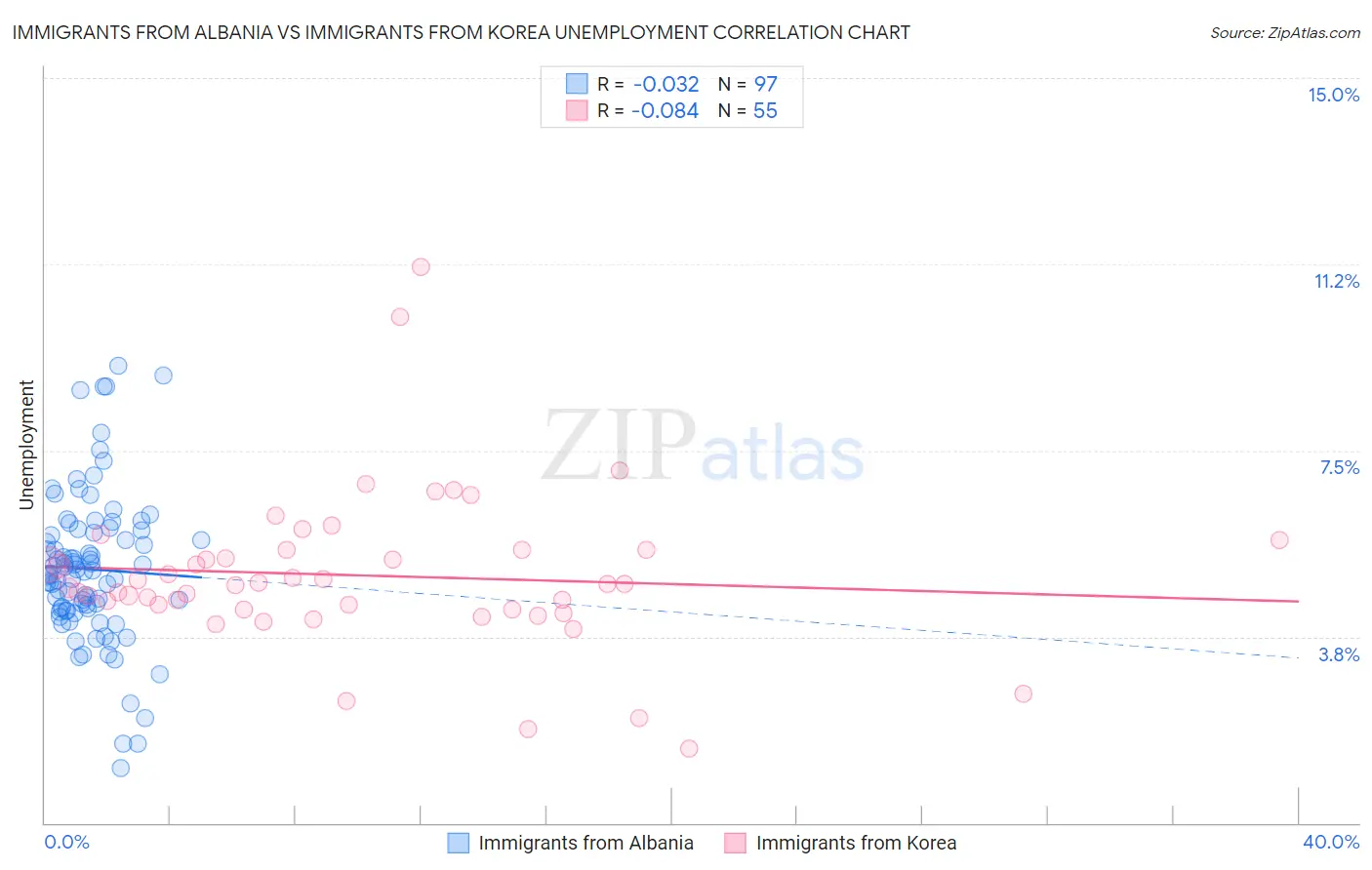 Immigrants from Albania vs Immigrants from Korea Unemployment