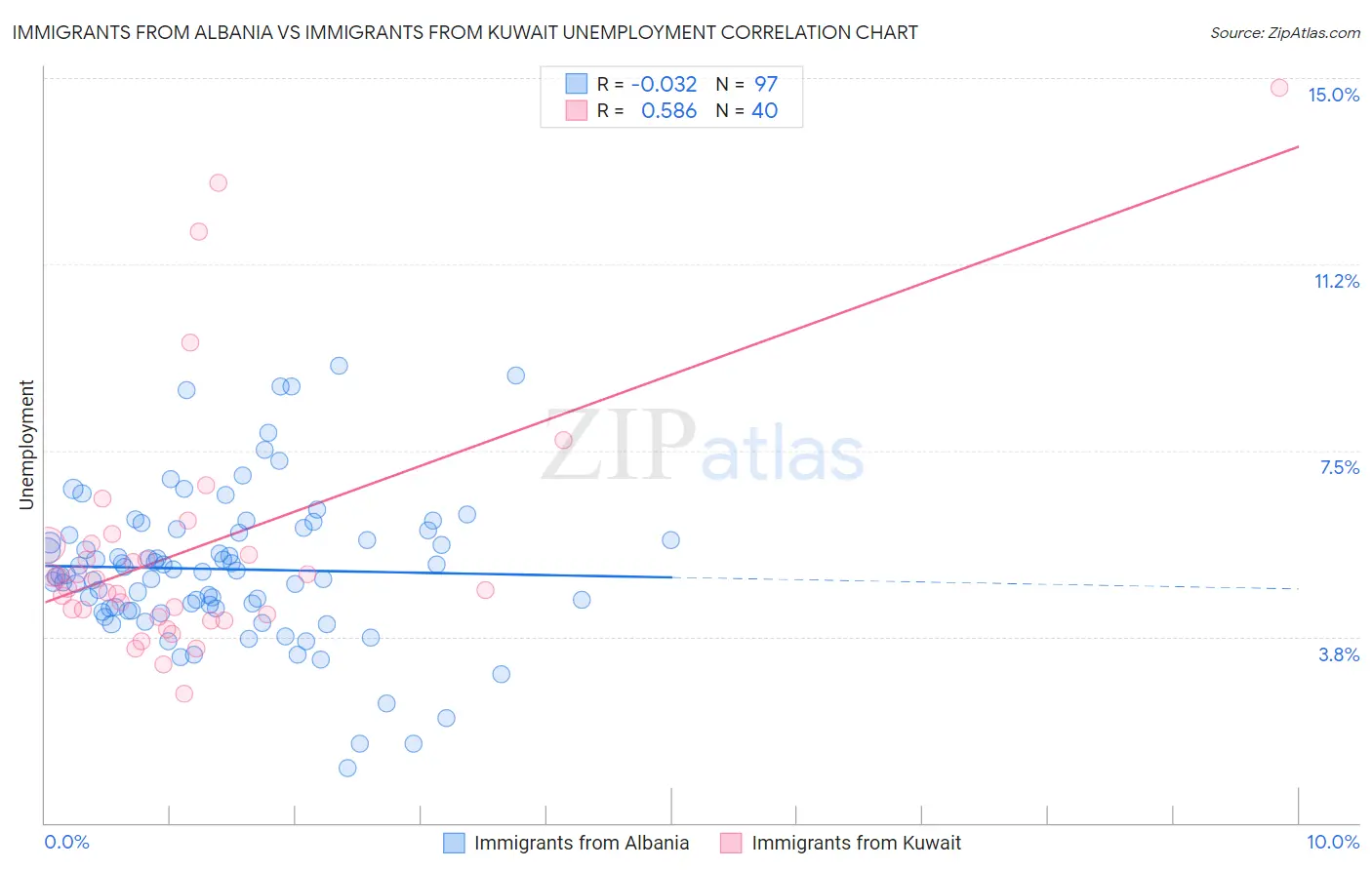 Immigrants from Albania vs Immigrants from Kuwait Unemployment
