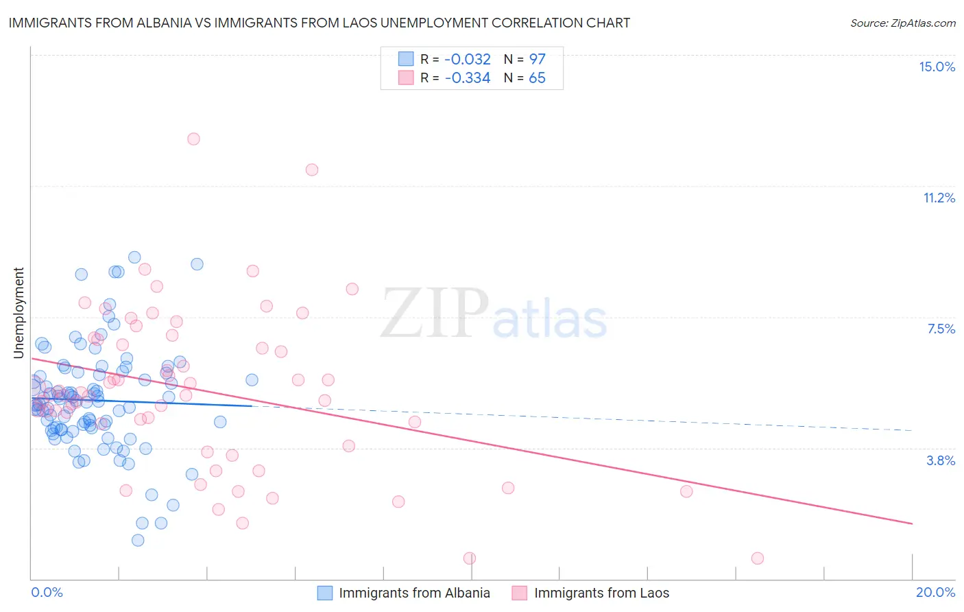 Immigrants from Albania vs Immigrants from Laos Unemployment