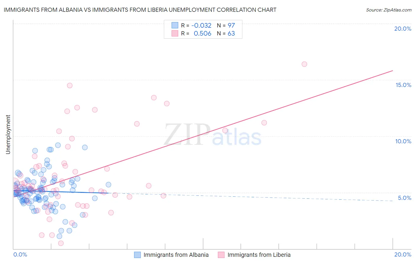 Immigrants from Albania vs Immigrants from Liberia Unemployment