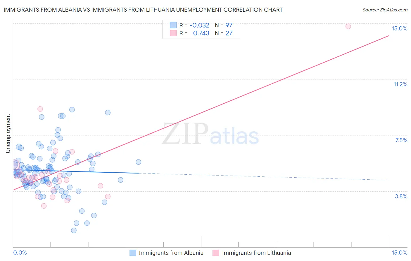 Immigrants from Albania vs Immigrants from Lithuania Unemployment