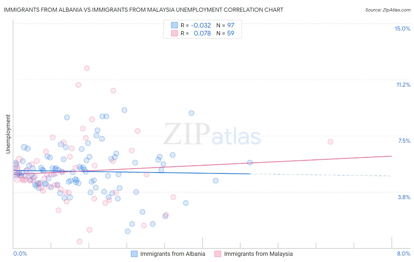 Immigrants from Albania vs Immigrants from Malaysia Unemployment