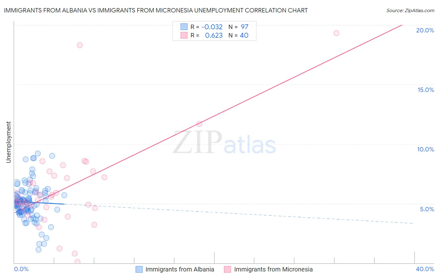Immigrants from Albania vs Immigrants from Micronesia Unemployment