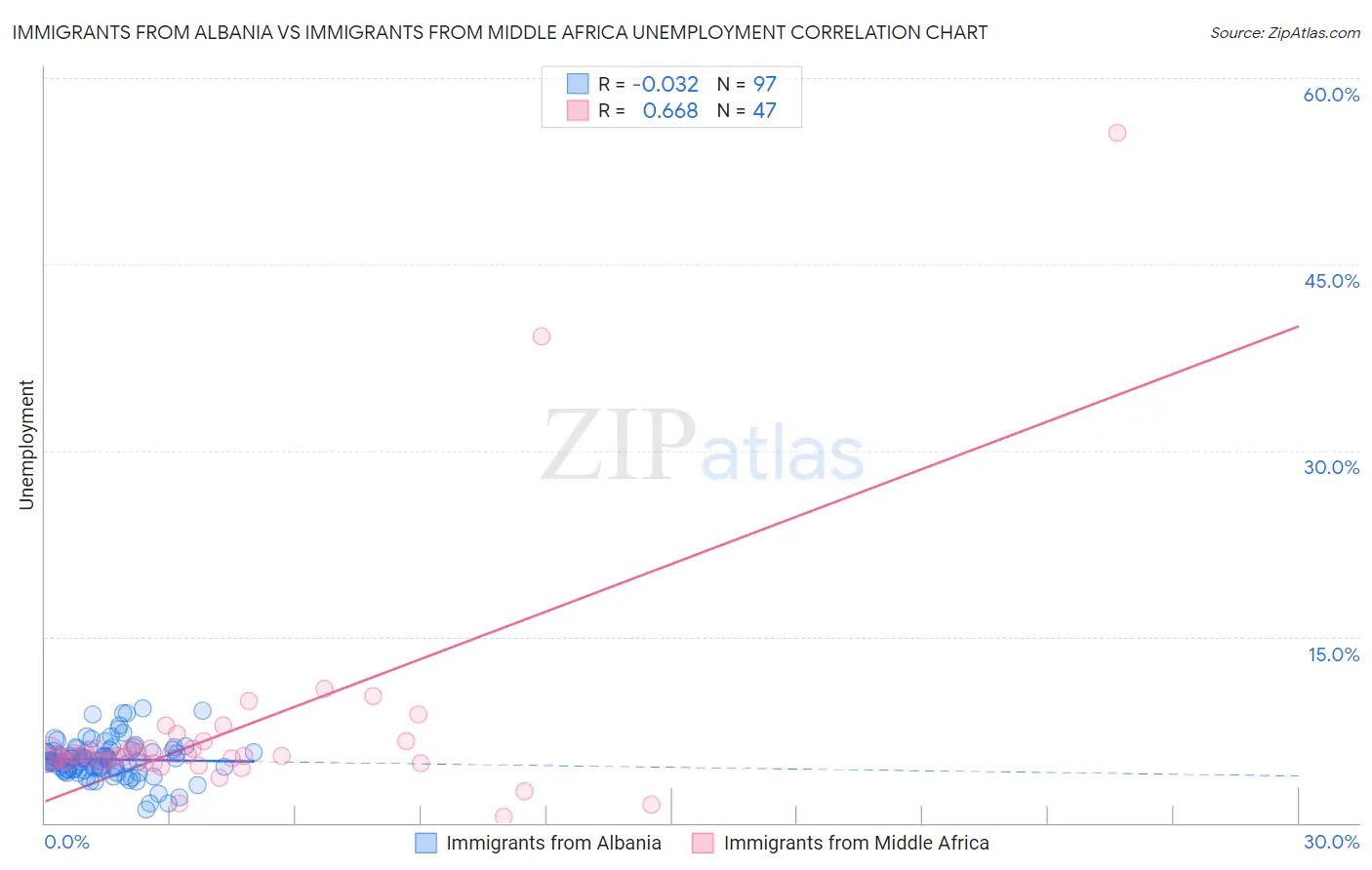 Immigrants from Albania vs Immigrants from Middle Africa Unemployment