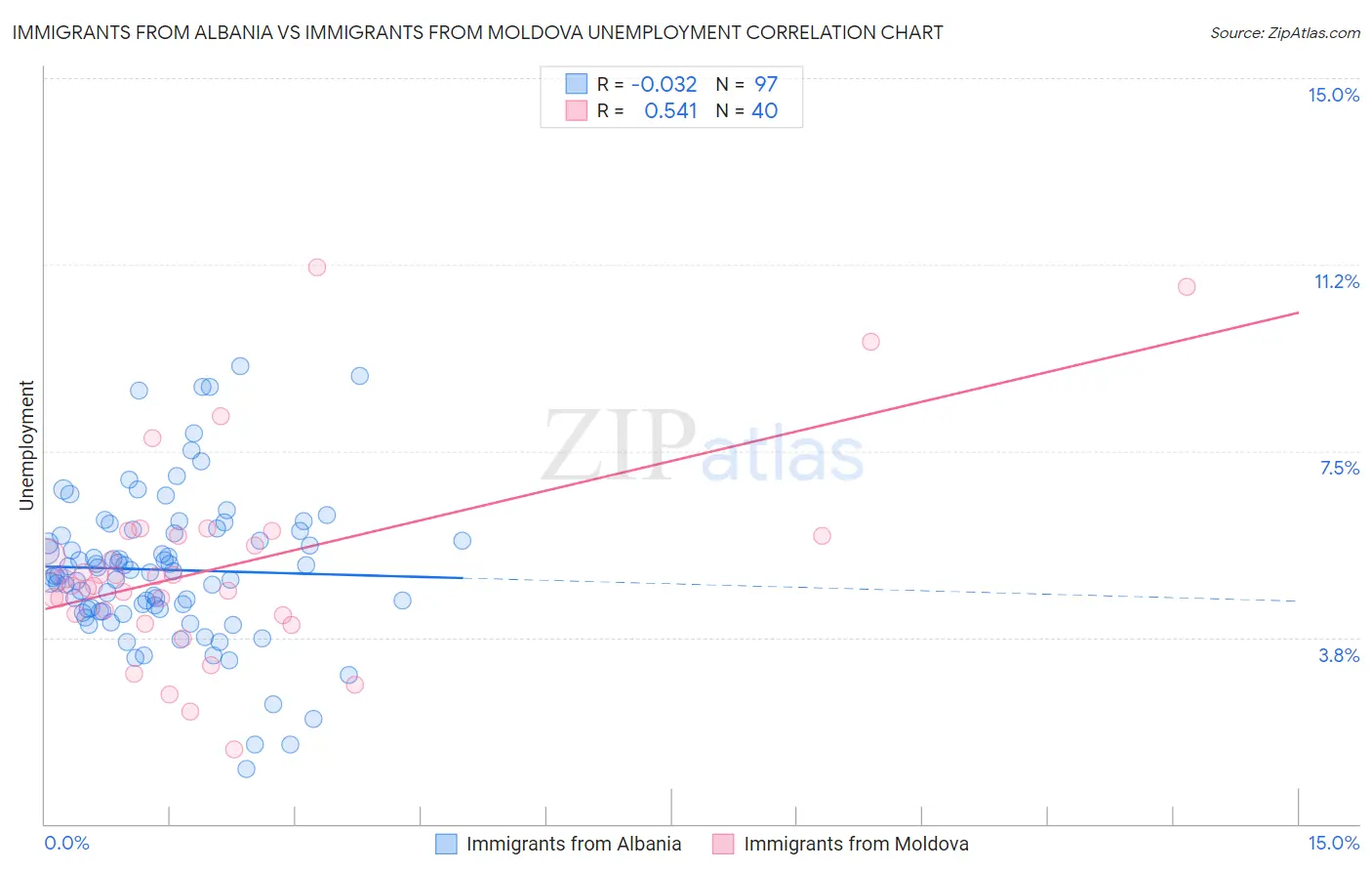 Immigrants from Albania vs Immigrants from Moldova Unemployment