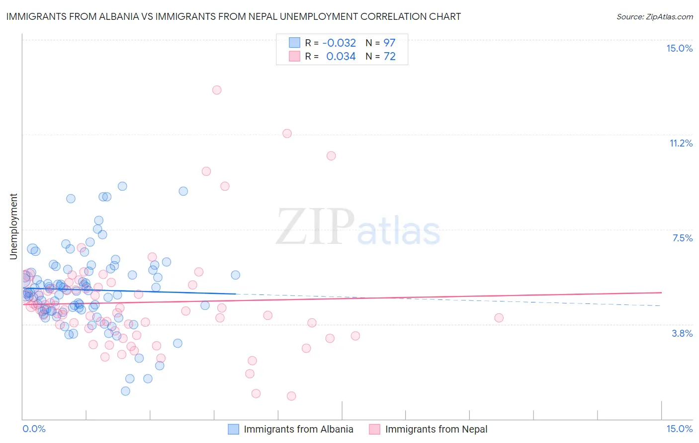 Immigrants from Albania vs Immigrants from Nepal Unemployment
