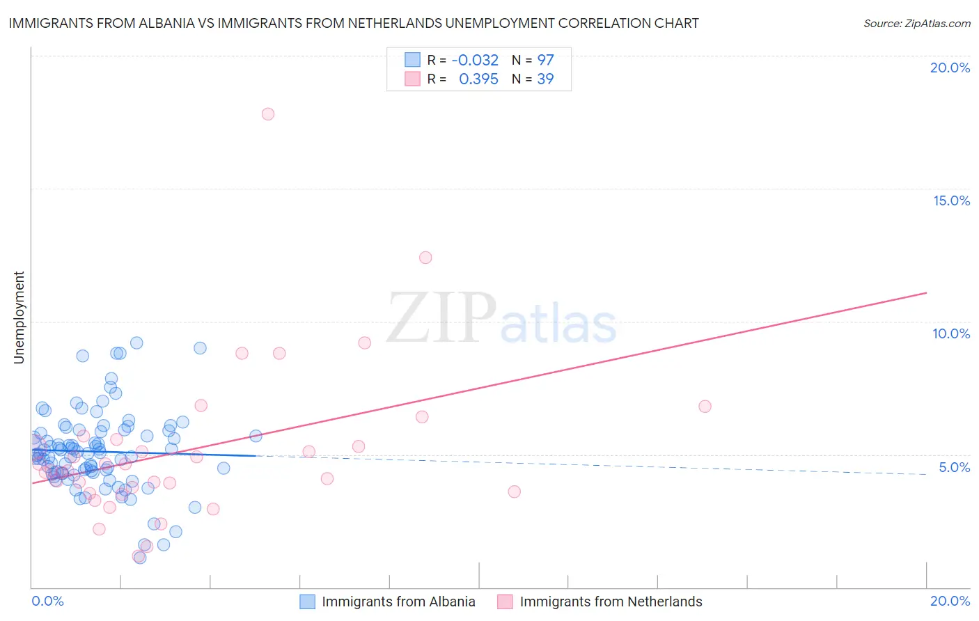 Immigrants from Albania vs Immigrants from Netherlands Unemployment