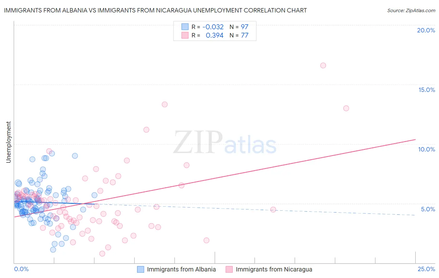 Immigrants from Albania vs Immigrants from Nicaragua Unemployment