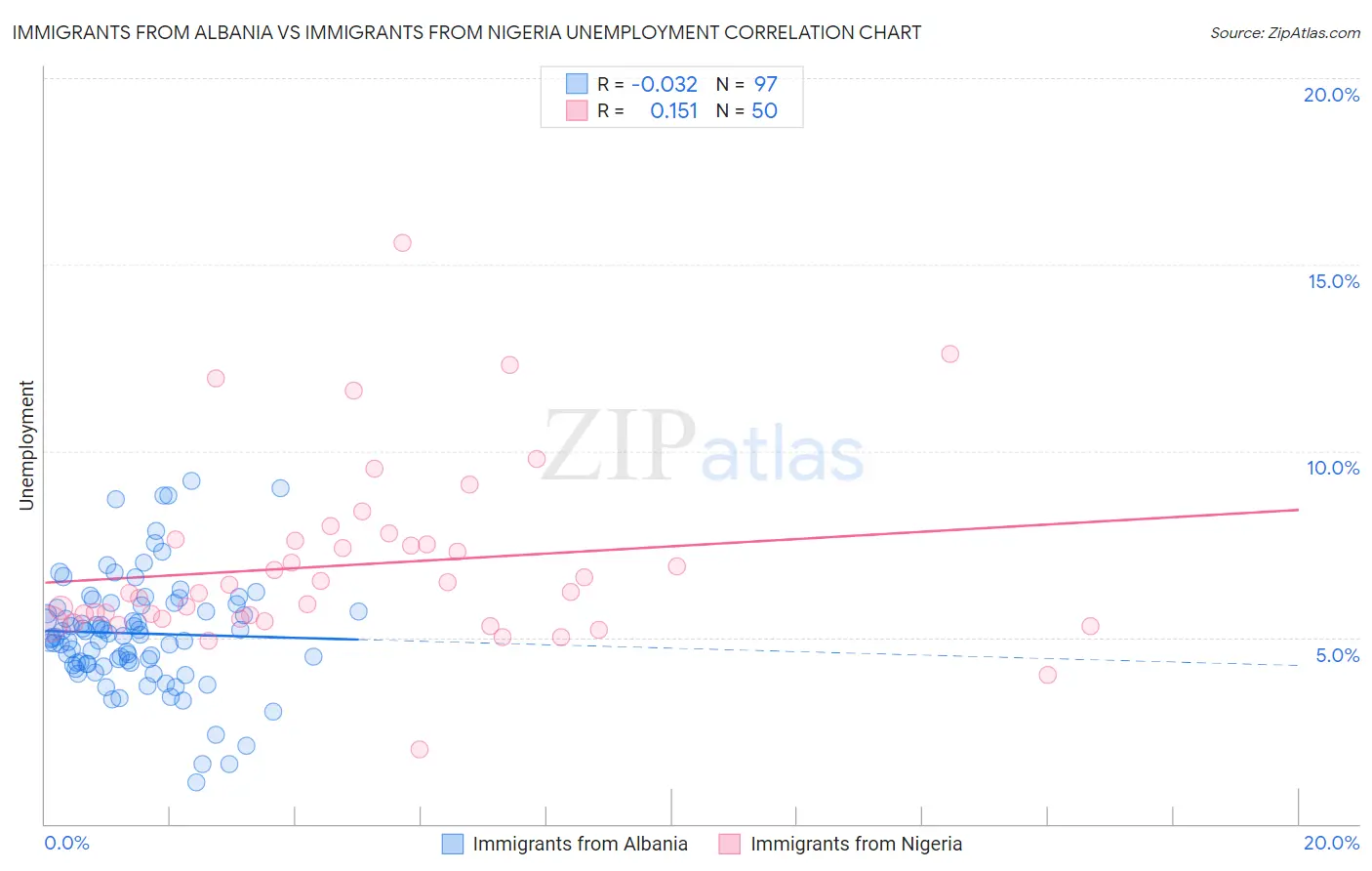 Immigrants from Albania vs Immigrants from Nigeria Unemployment