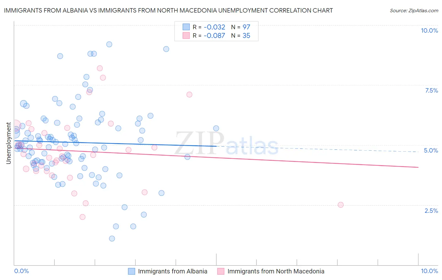 Immigrants from Albania vs Immigrants from North Macedonia Unemployment