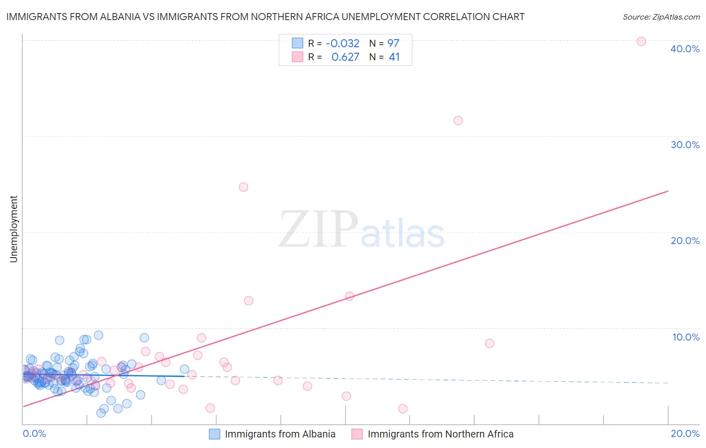 Immigrants from Albania vs Immigrants from Northern Africa Unemployment