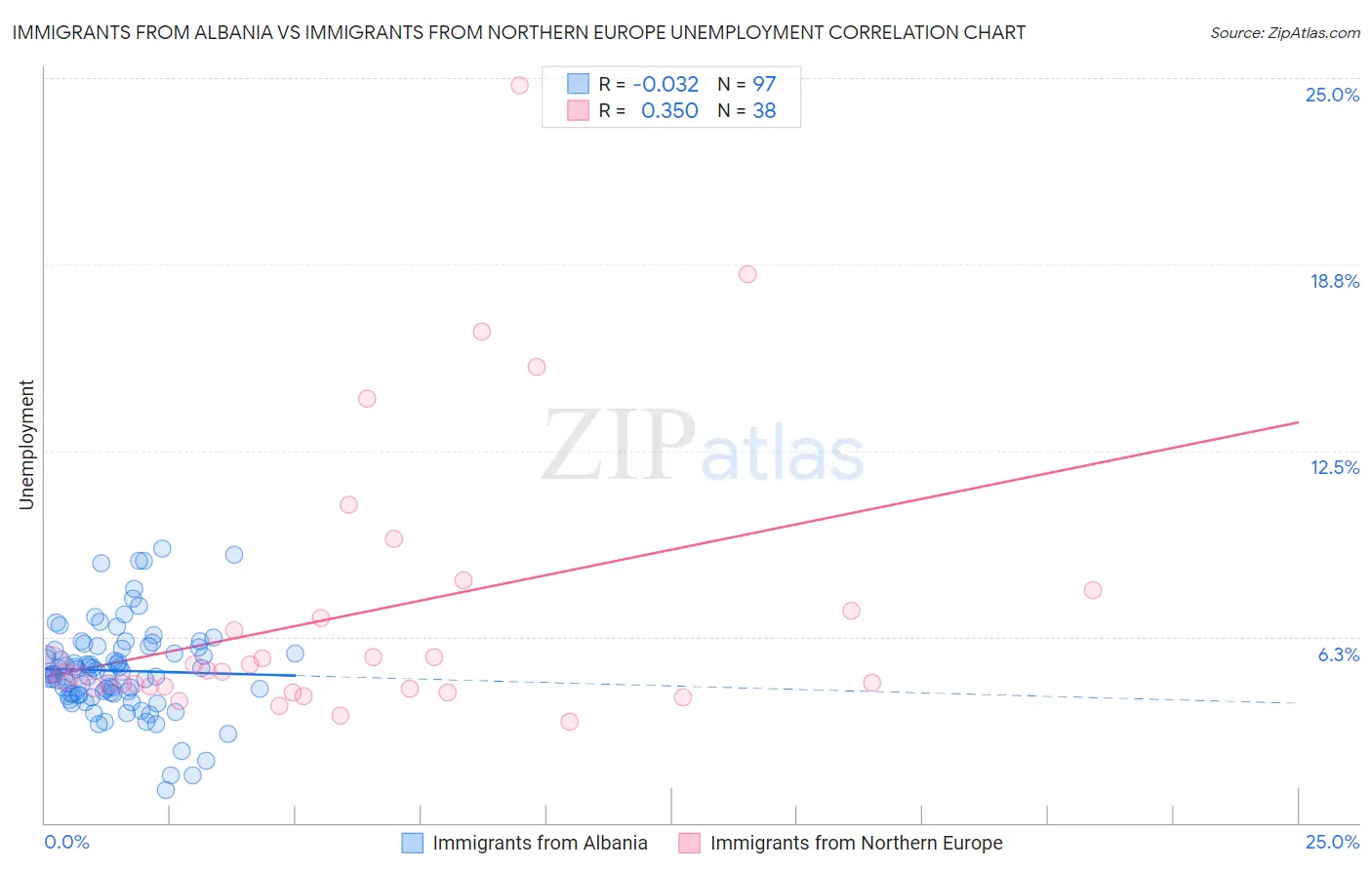 Immigrants from Albania vs Immigrants from Northern Europe Unemployment