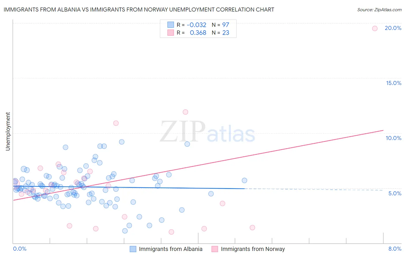 Immigrants from Albania vs Immigrants from Norway Unemployment