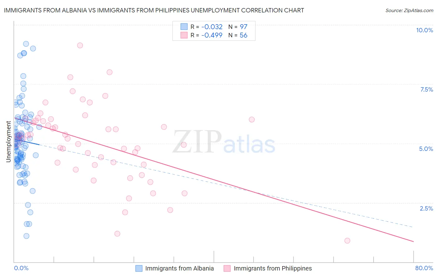 Immigrants from Albania vs Immigrants from Philippines Unemployment