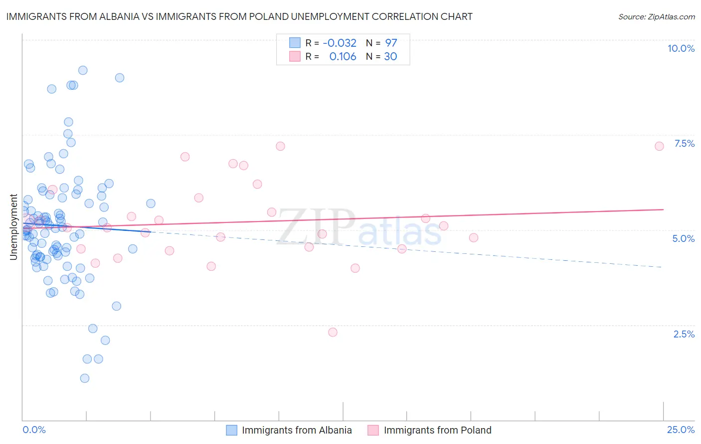 Immigrants from Albania vs Immigrants from Poland Unemployment