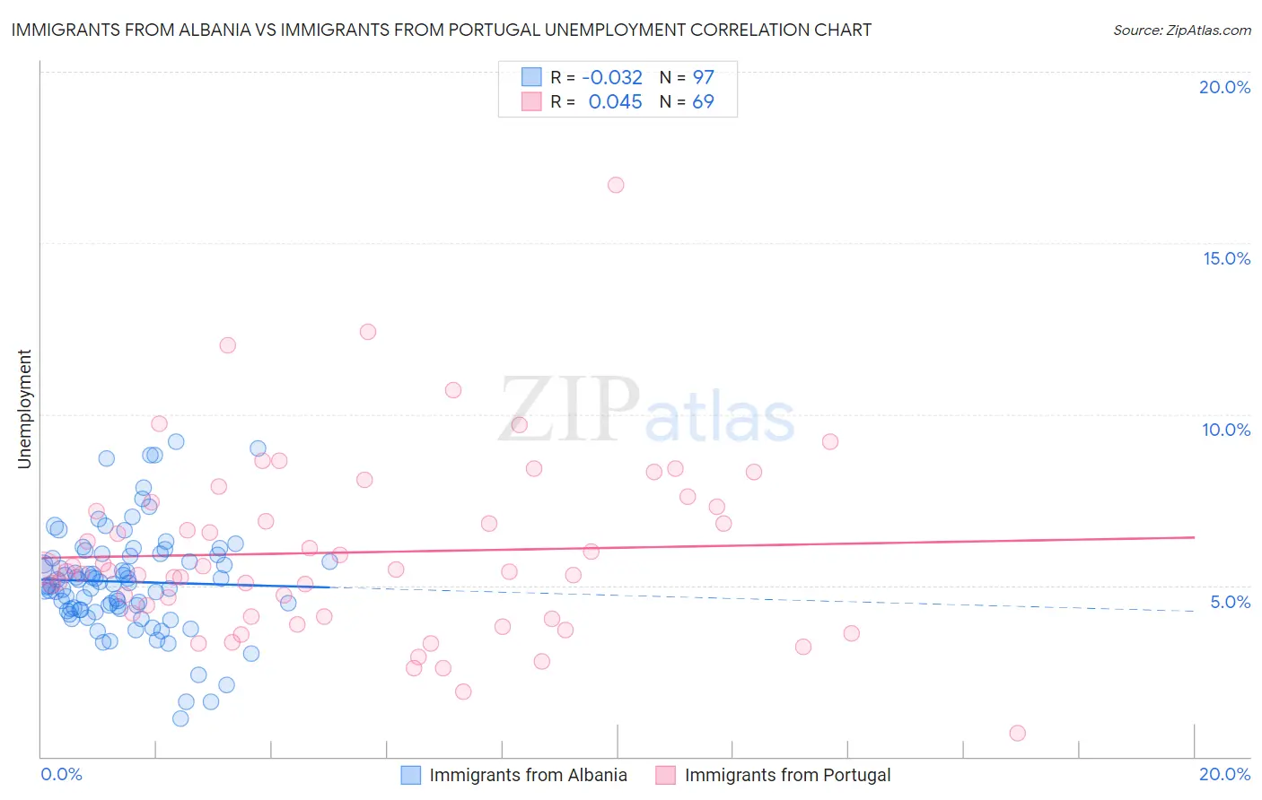 Immigrants from Albania vs Immigrants from Portugal Unemployment