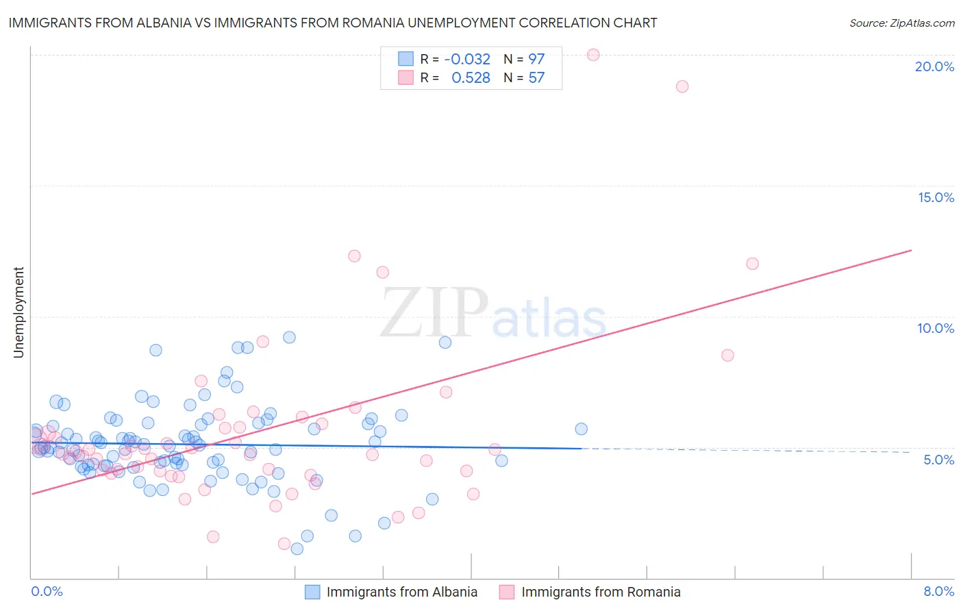 Immigrants from Albania vs Immigrants from Romania Unemployment