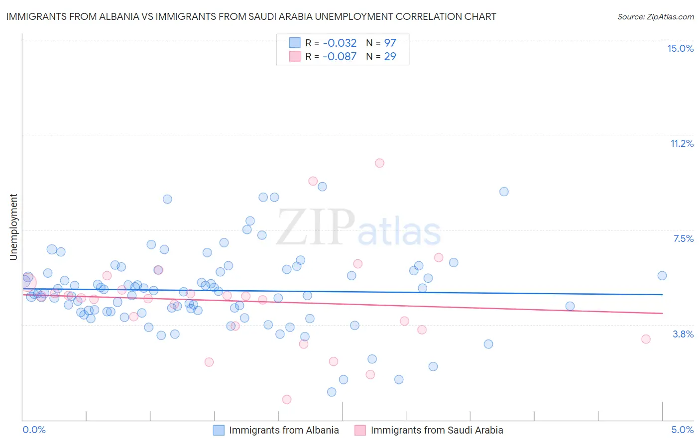 Immigrants from Albania vs Immigrants from Saudi Arabia Unemployment