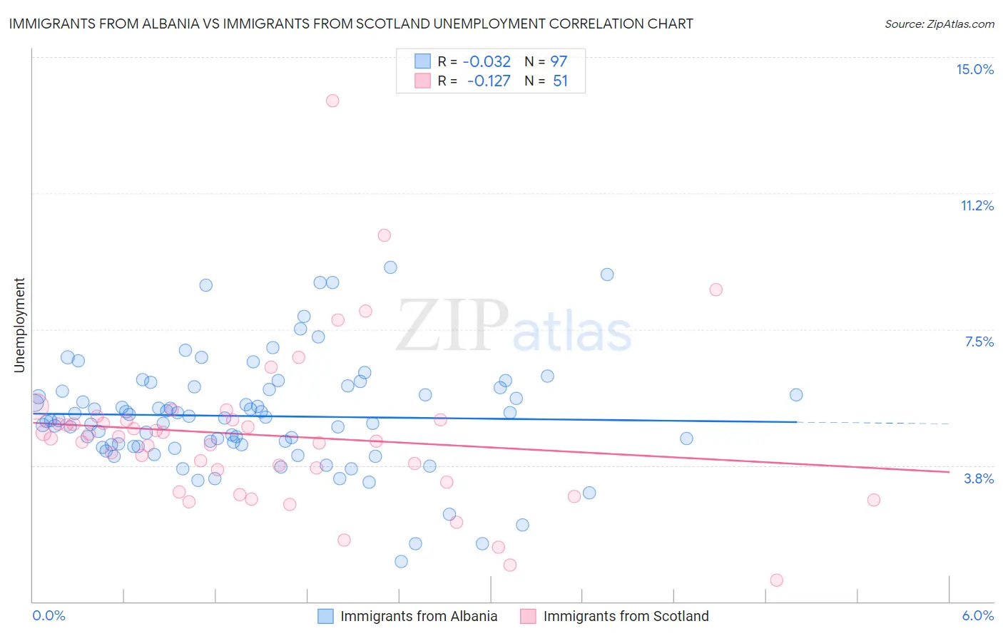 Immigrants from Albania vs Immigrants from Scotland Unemployment