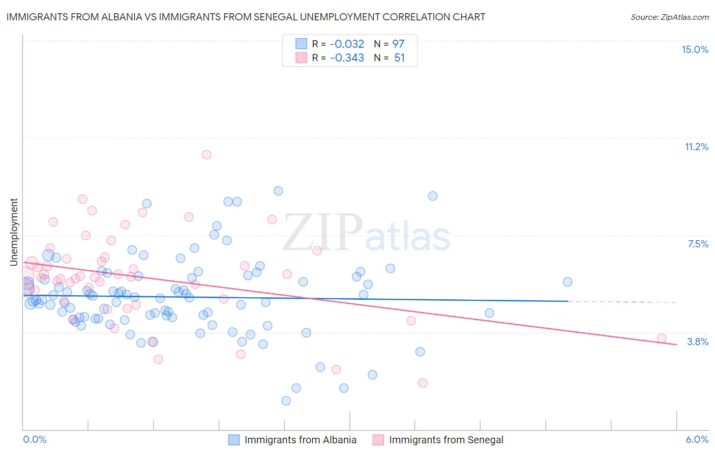 Immigrants from Albania vs Immigrants from Senegal Unemployment