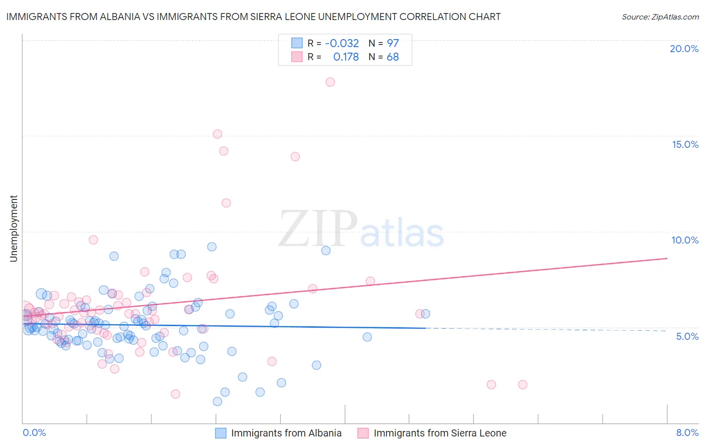 Immigrants from Albania vs Immigrants from Sierra Leone Unemployment