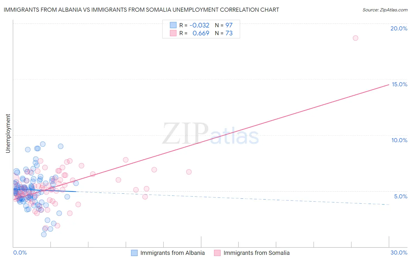 Immigrants from Albania vs Immigrants from Somalia Unemployment