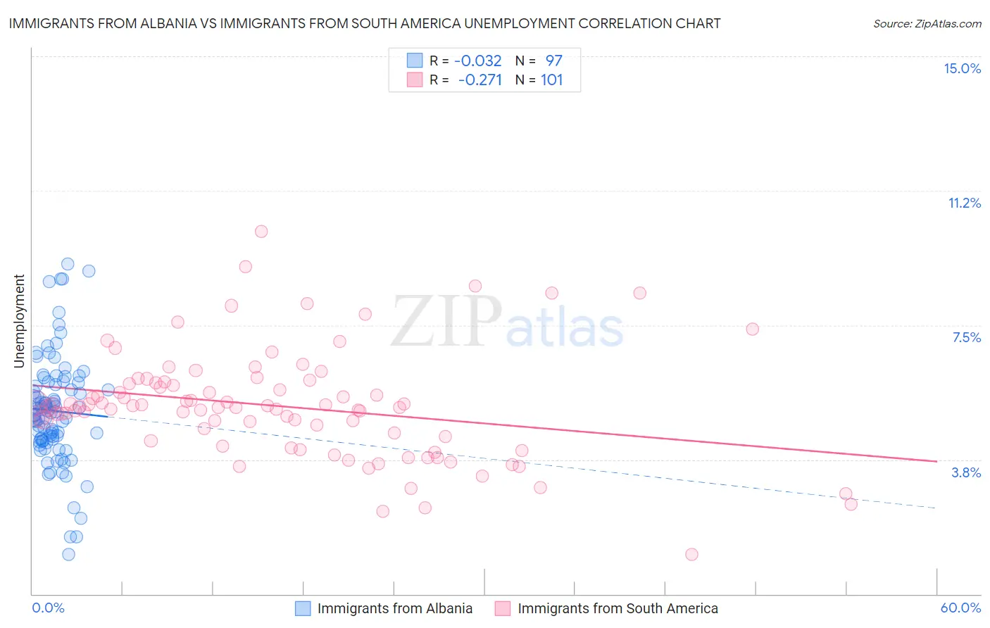 Immigrants from Albania vs Immigrants from South America Unemployment