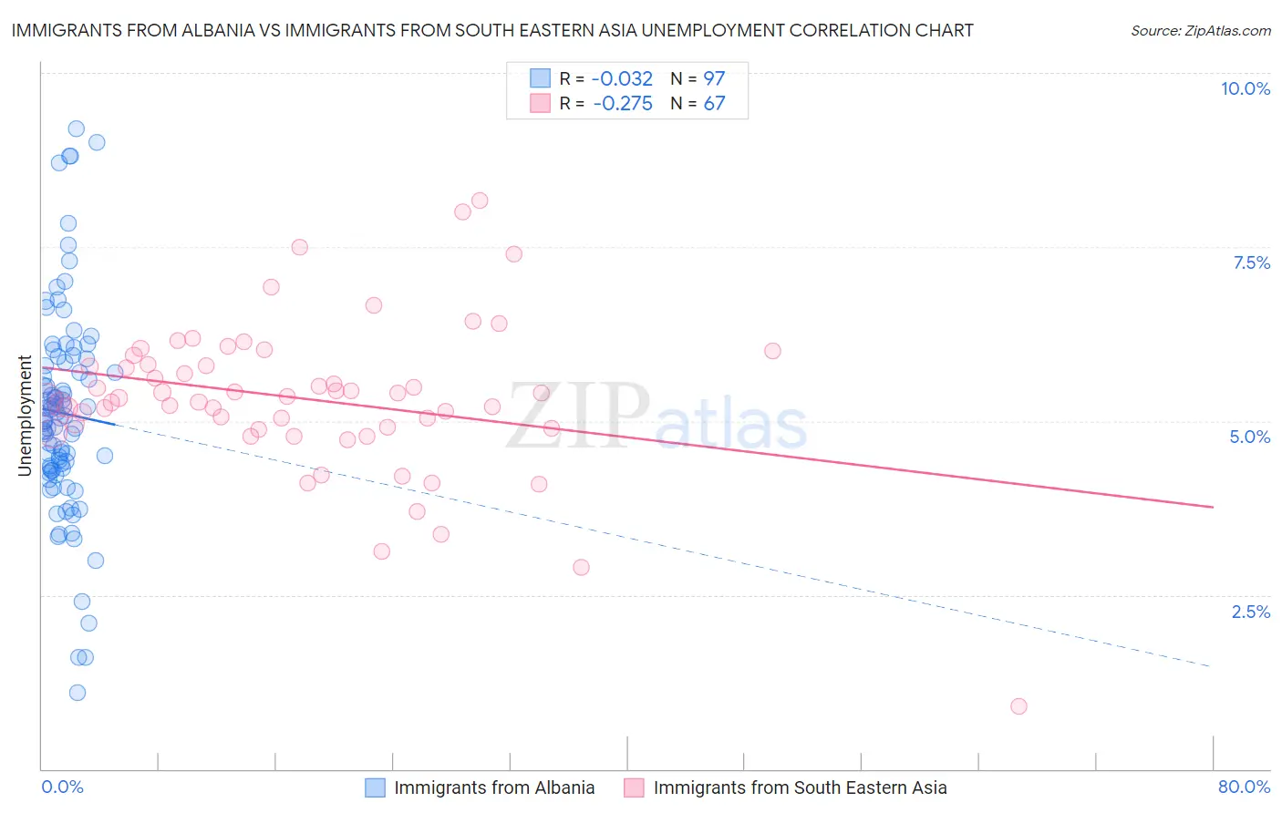 Immigrants from Albania vs Immigrants from South Eastern Asia Unemployment