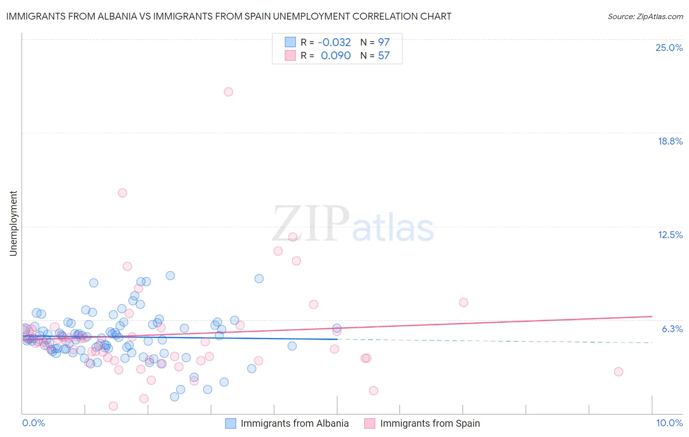 Immigrants from Albania vs Immigrants from Spain Unemployment