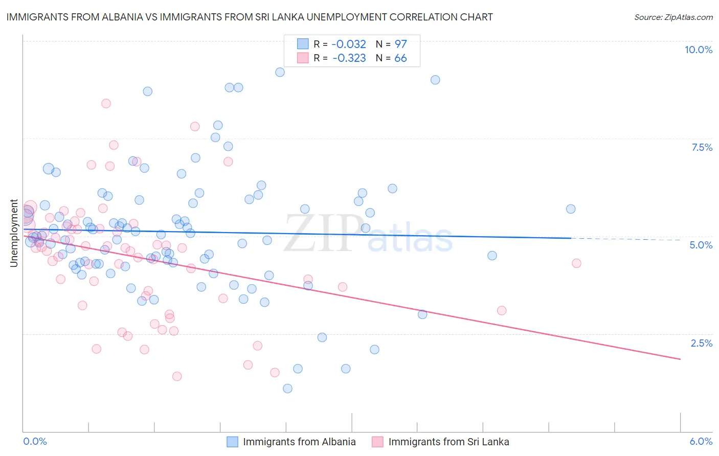 Immigrants from Albania vs Immigrants from Sri Lanka Unemployment