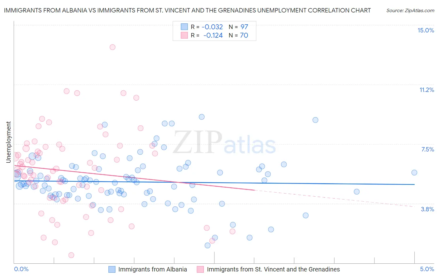 Immigrants from Albania vs Immigrants from St. Vincent and the Grenadines Unemployment