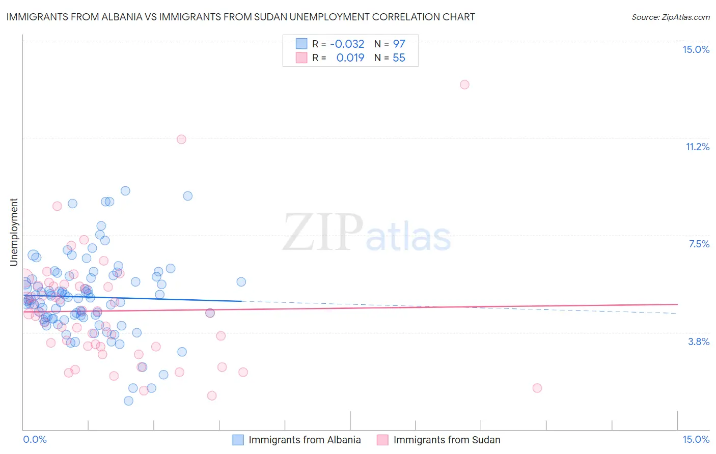 Immigrants from Albania vs Immigrants from Sudan Unemployment