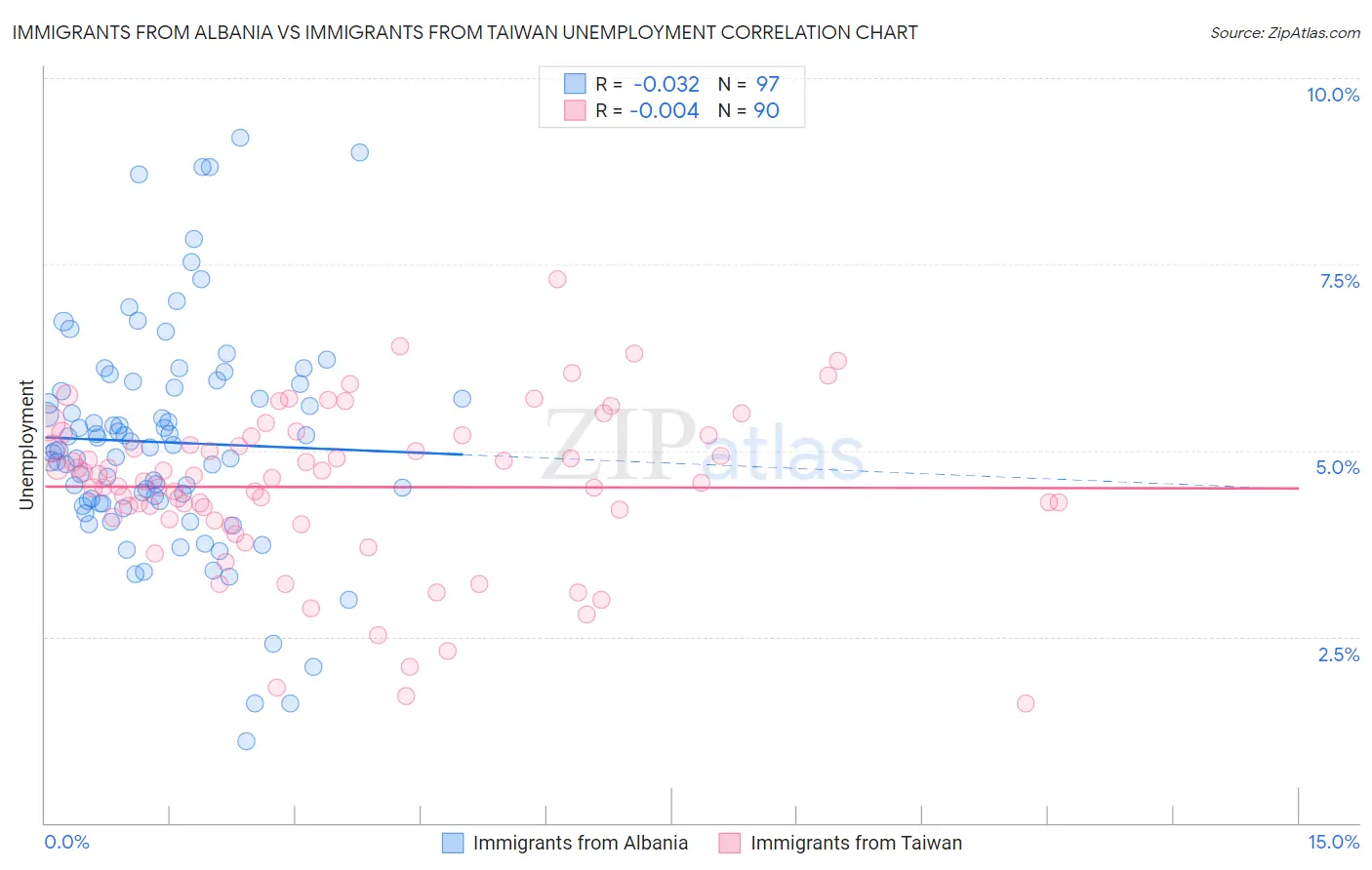Immigrants from Albania vs Immigrants from Taiwan Unemployment