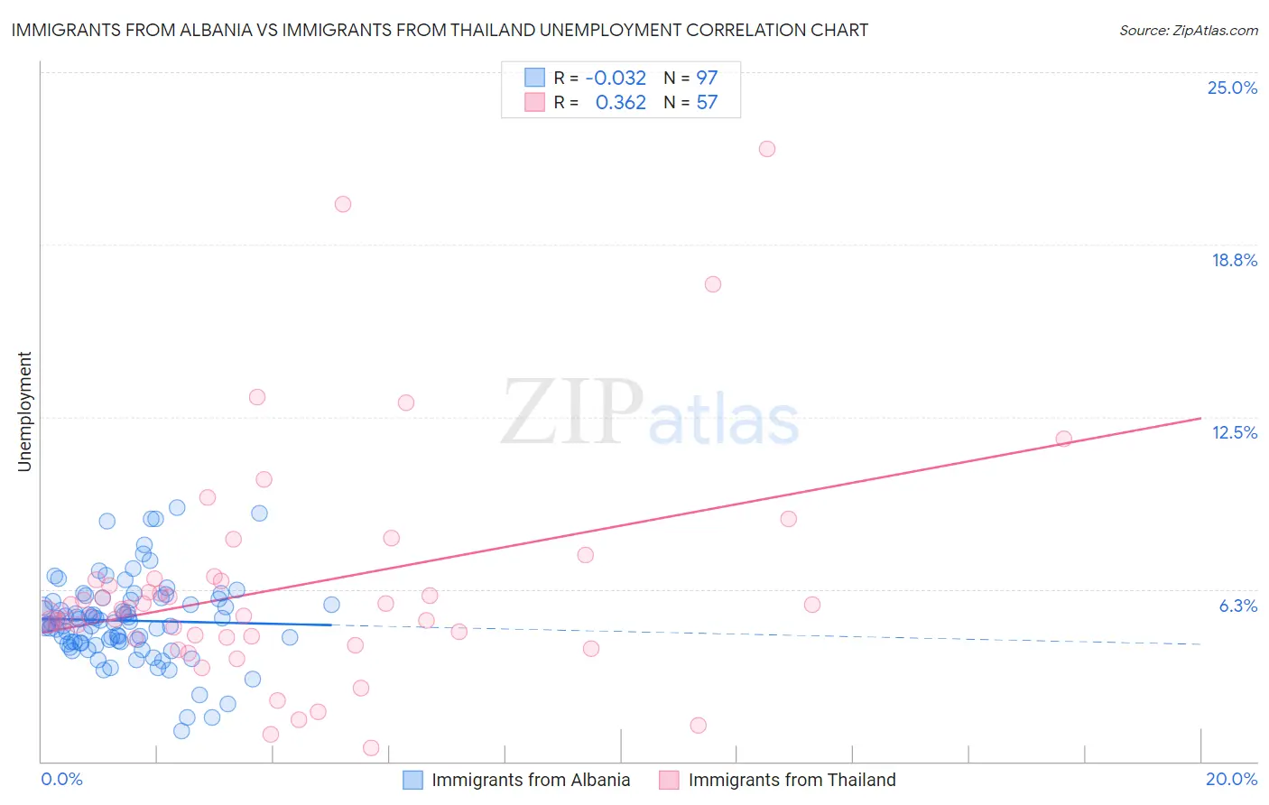 Immigrants from Albania vs Immigrants from Thailand Unemployment